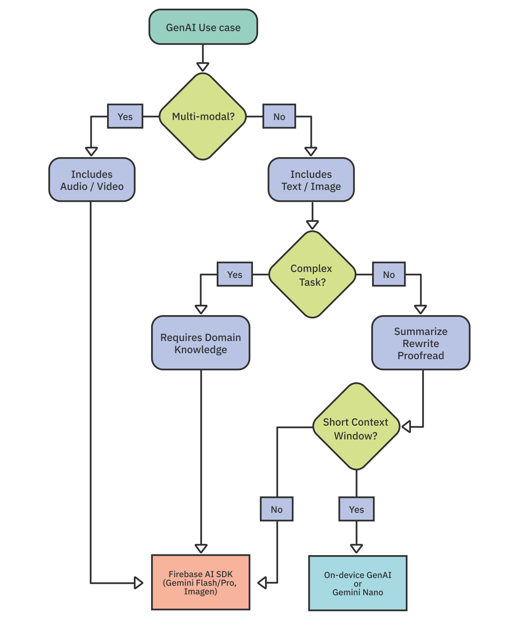 Choosing between AI/ML solutions